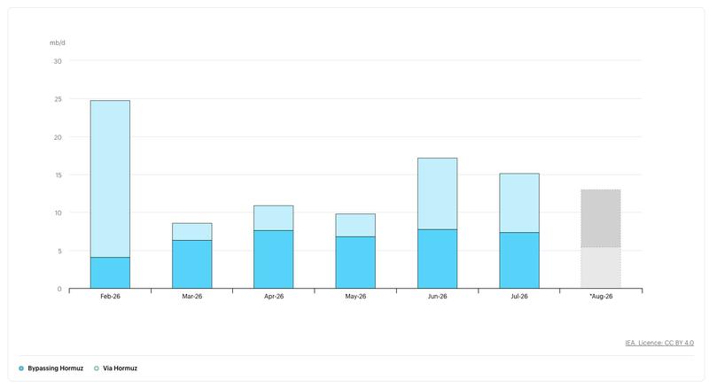Gulf producers oil exports chart