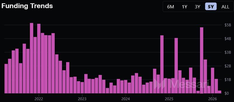 Monthly change in crypto fundraising over the last five years