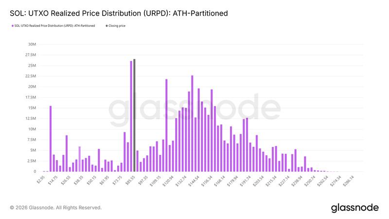 SOL UTXO realized price distribution