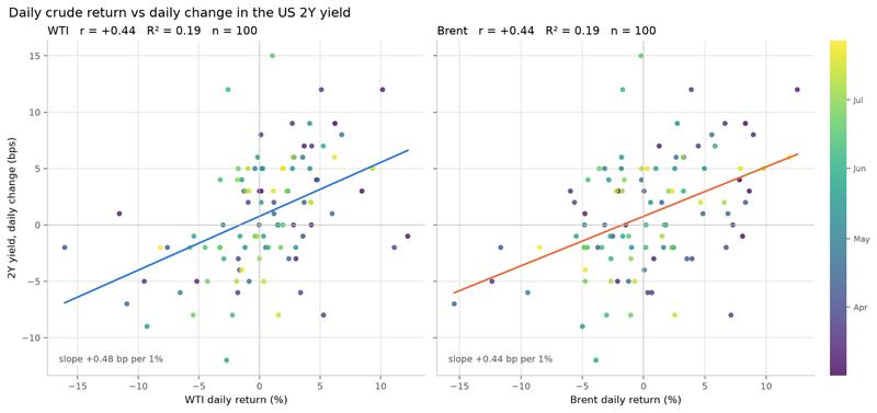 Daily closes of WTI and Brent Crude against 2Y Yield