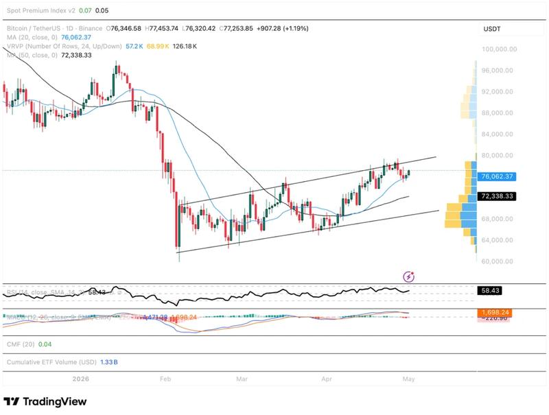 BTC/USDT 1-day chart