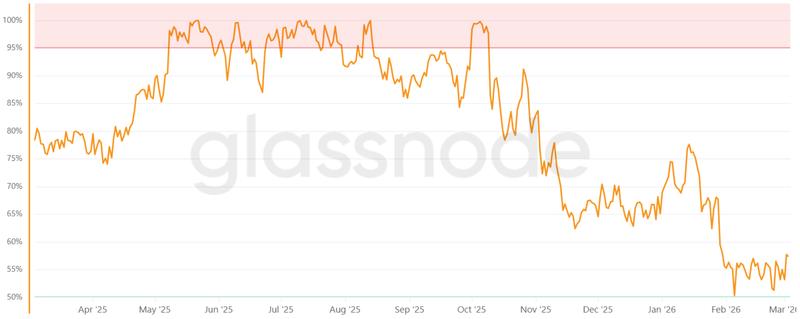 Percentage of circulating supply in profit chart