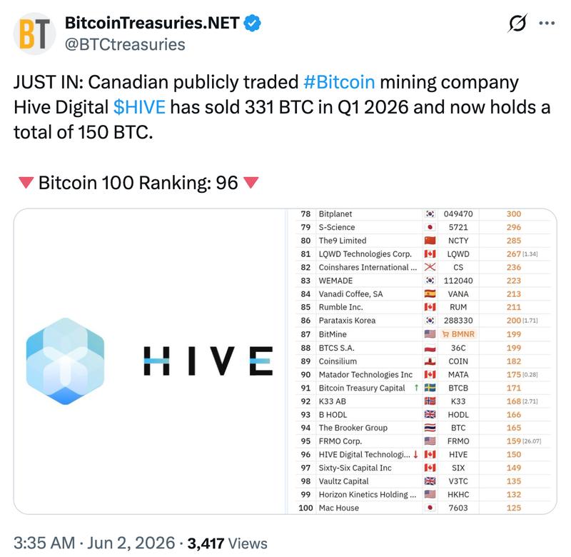 Bitcoin Treasuries chart