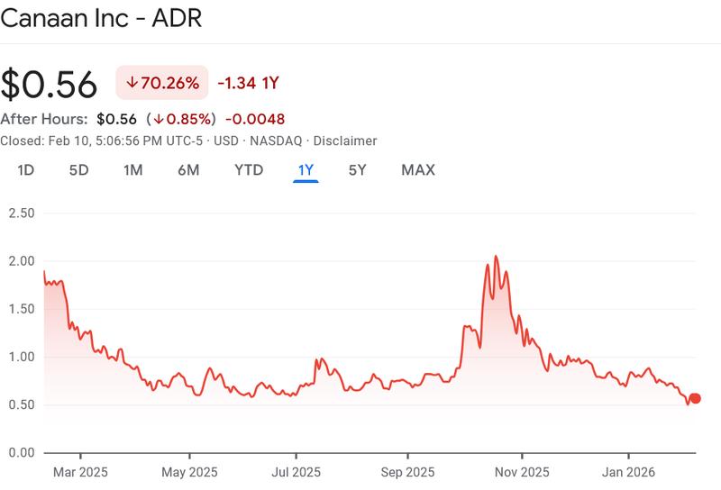Canaan's change in share price over the last 12 months