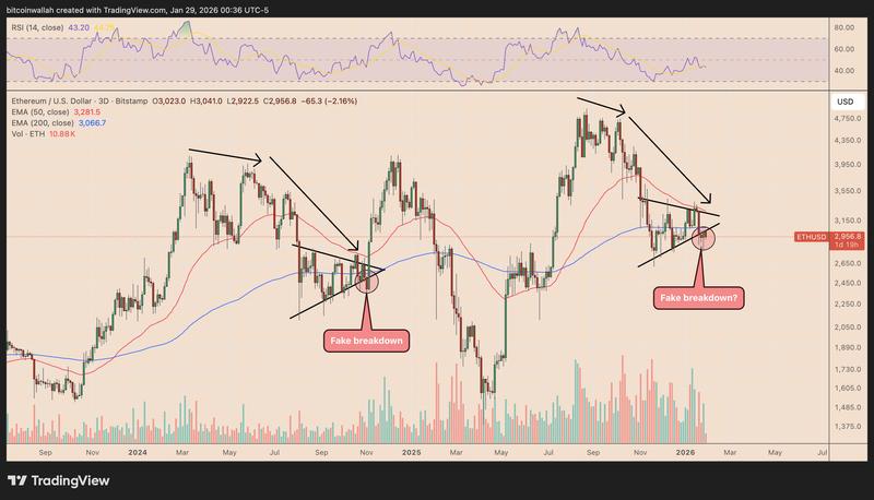 ETH/USD three-day chart