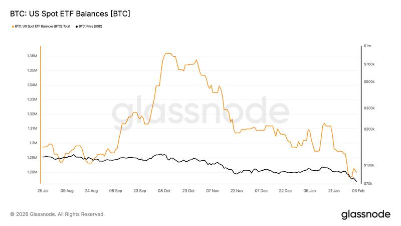 BTC US spot ETF balances