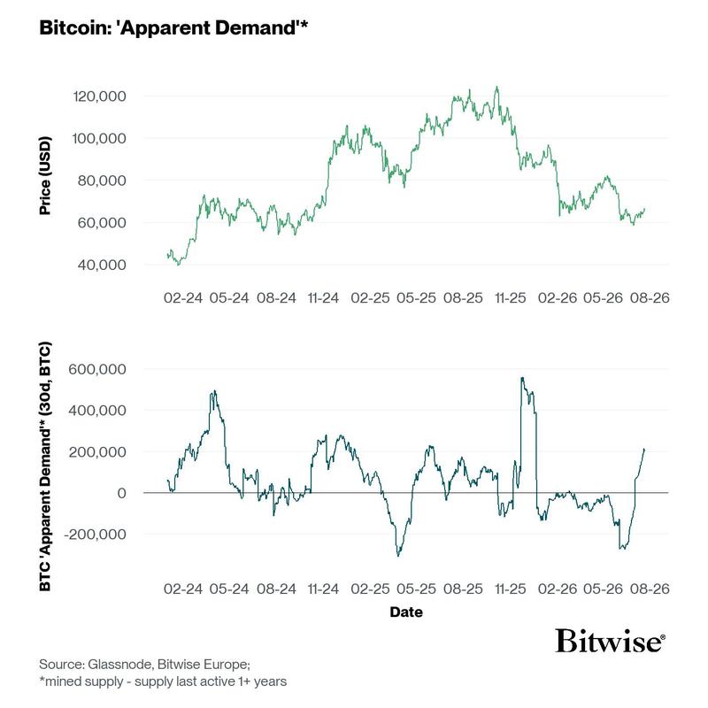 Bitcoin apparent demand chart