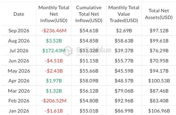 Monthly flows into US spot Bitcoin ETFs in 2026