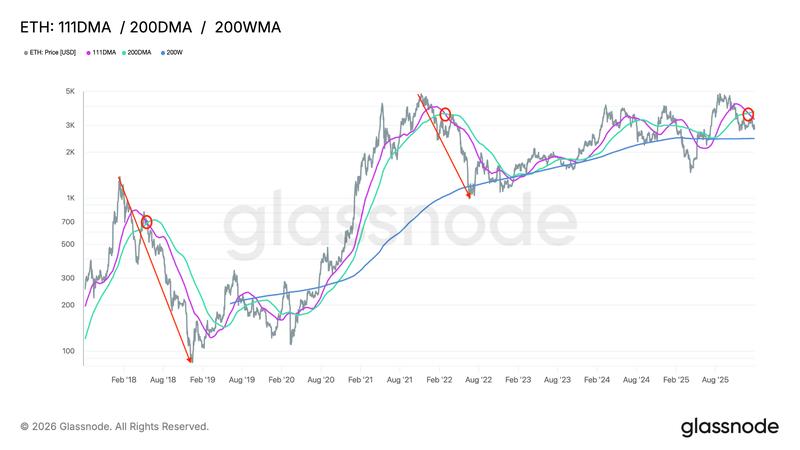Ether's 111-day MA vs. 200-day MA