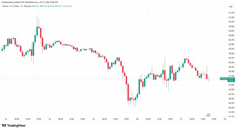 BTC/USD one-hour chart