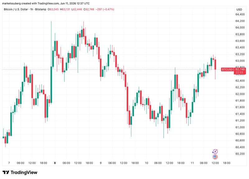 BTC/USD chart
