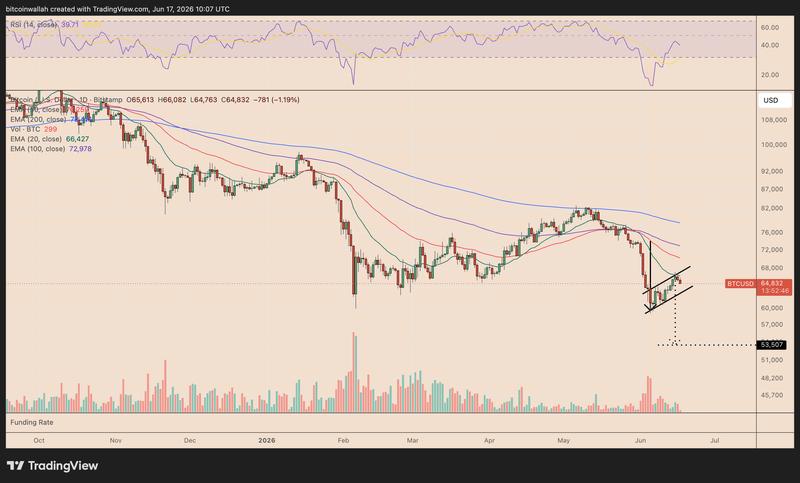 BTC/USD daily chart
