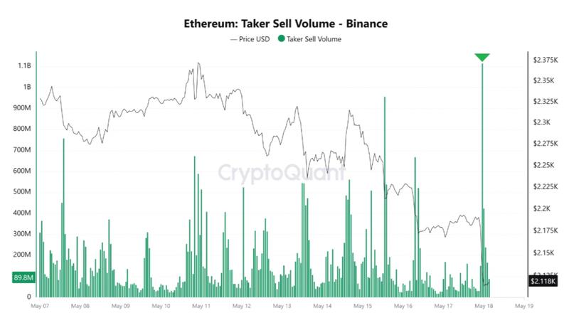 ETH taker sell volume on Binance