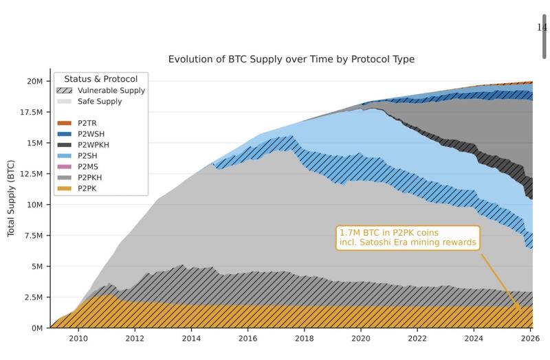 BTC supply over time by protocol type