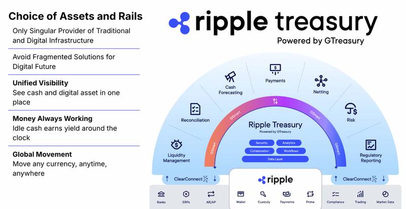 Ripple's new platform integrates digital assets into treasury operations
