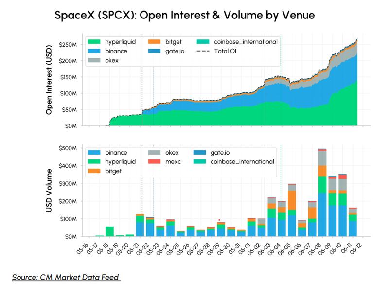 SpaceX open interest chart