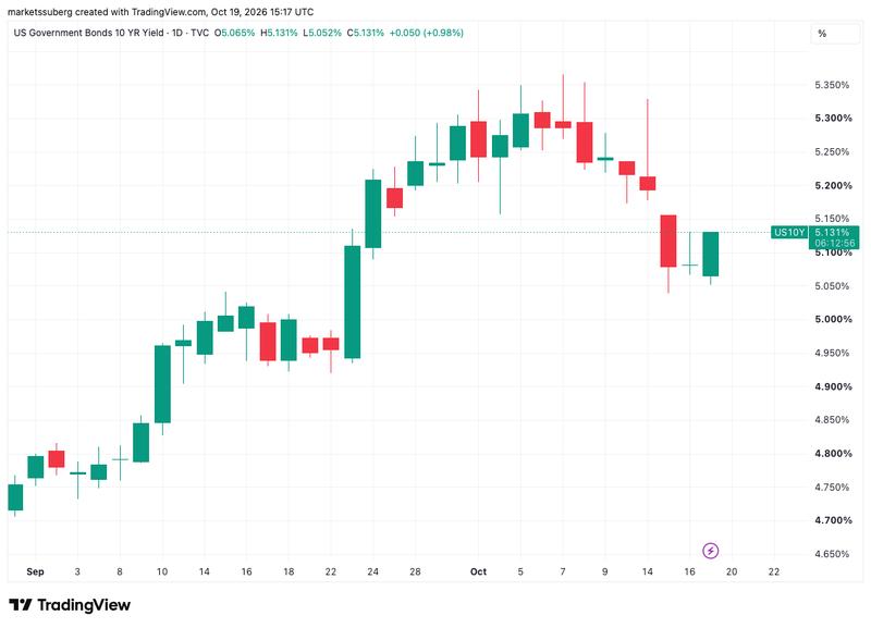 US 10-year bond yield one-day chart