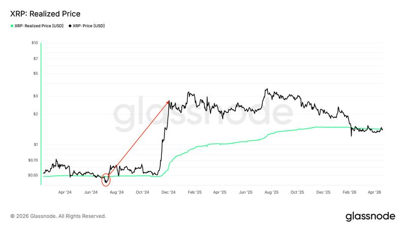 XRP realized price chart
