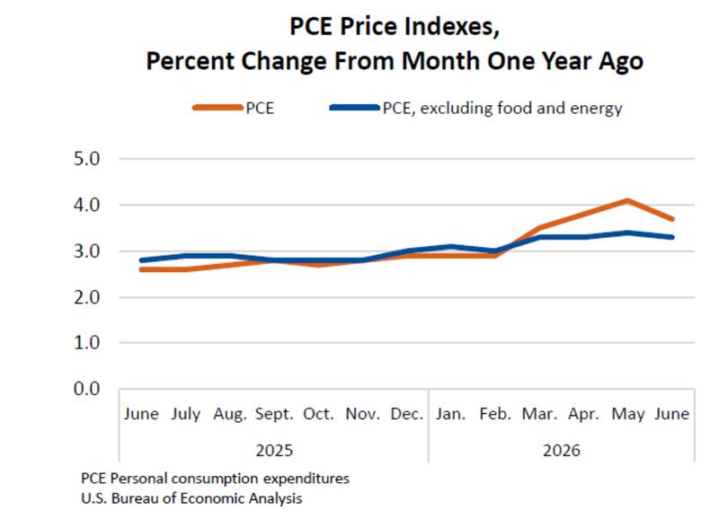 US PCE data chart