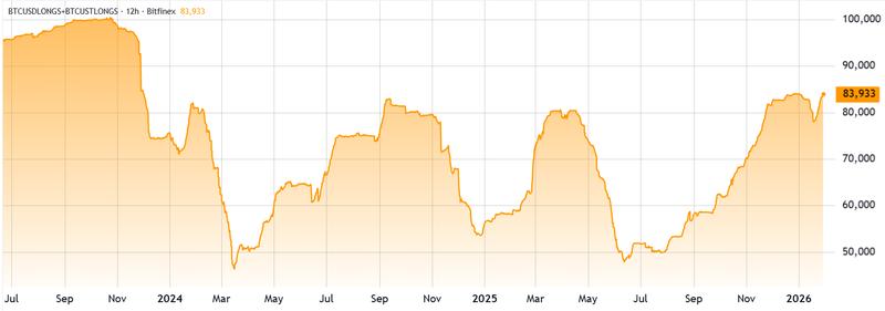 Bitcoin margin longs at Bitfinex
