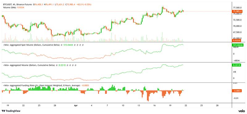 BTC price, spot, and futures CVD and funding rate