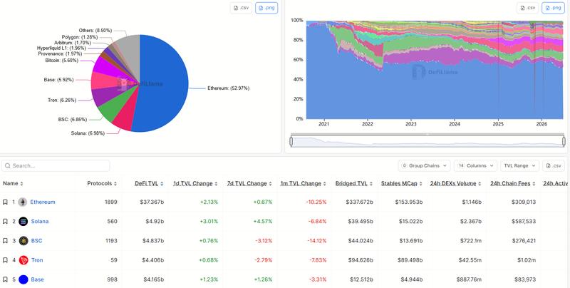 Top blockchain networks by TVL