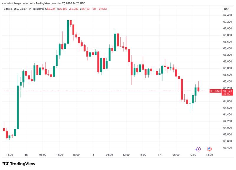BTC/USD price chart