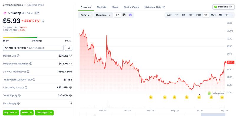 UNI price chart