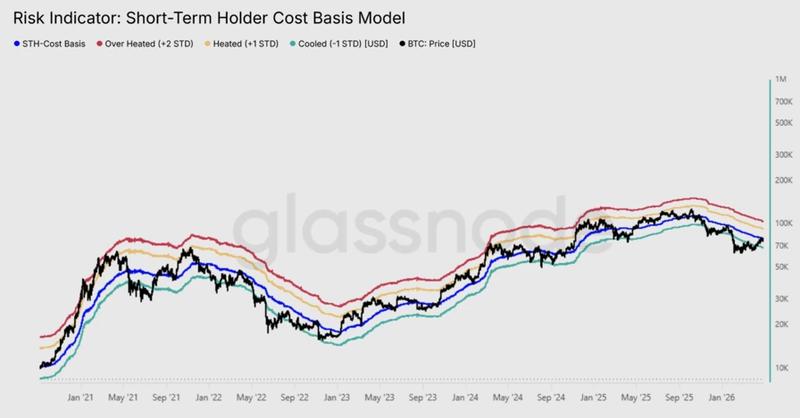 Bitcoin STH cost basis model