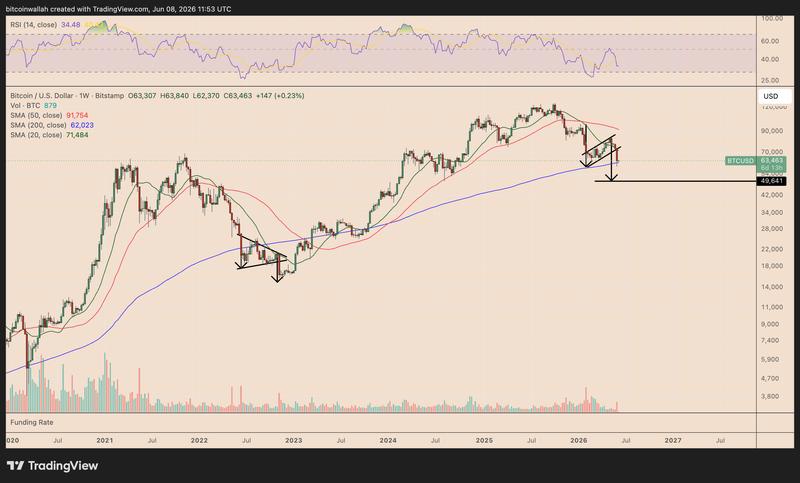 BTC/USD weekly chart