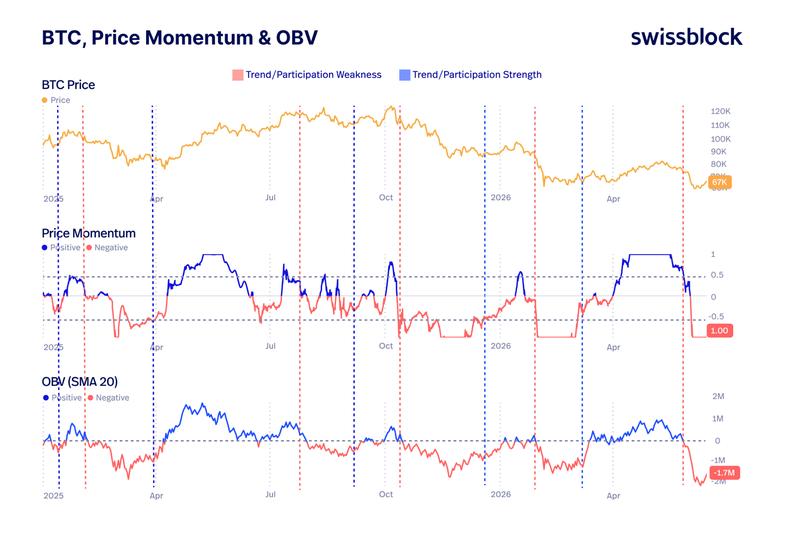 Bitcoin price momentum and OBV chart