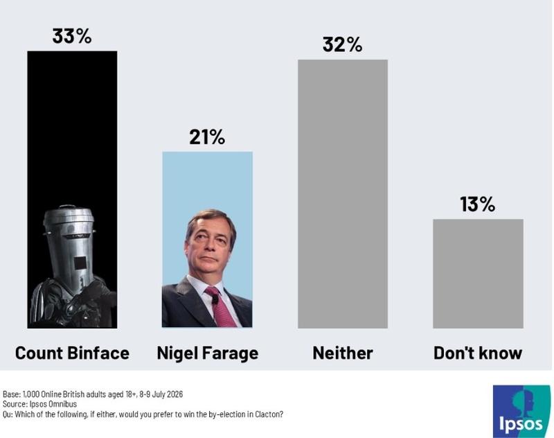 Early survey results on the upcoming by-election