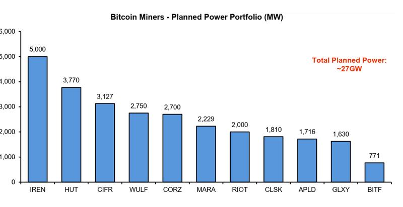 Bitcoin miners power portfolio