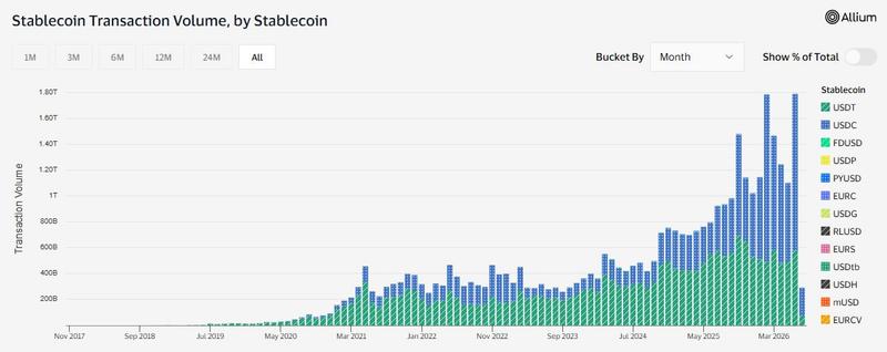 Stablecoin transaction volume chart