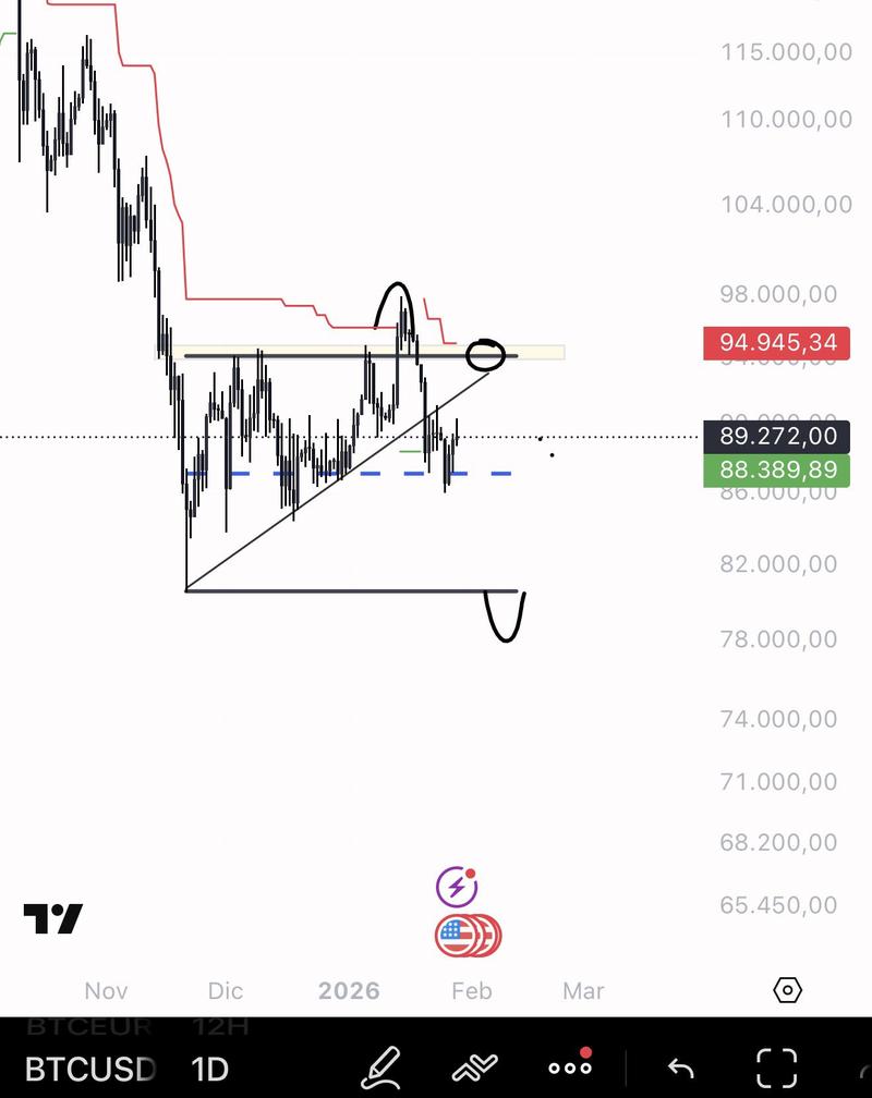 BTC/USD one-day chart