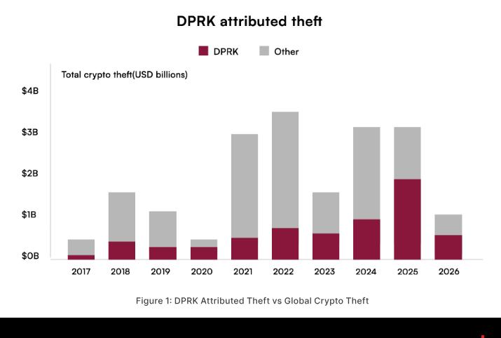 DPRK crypto theft chart