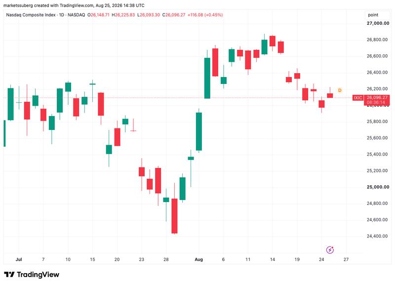 Nasdaq Composite Index one-day chart