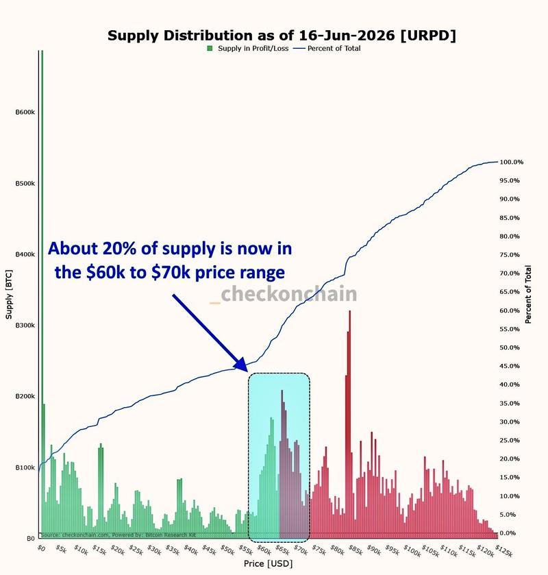 Bitcoin supply in profit/loss