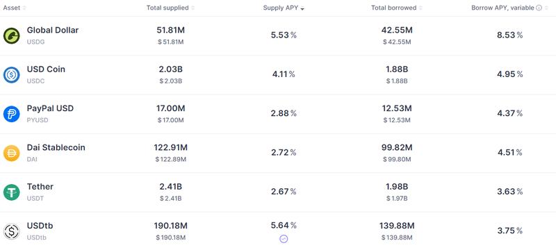 Aave supply and borrow rates