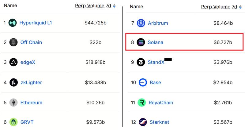 Blockchains ranked by perpetual contracts volumes