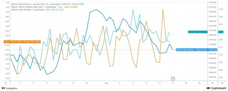 BTC Puell Multiple and Binance pool miner reserve