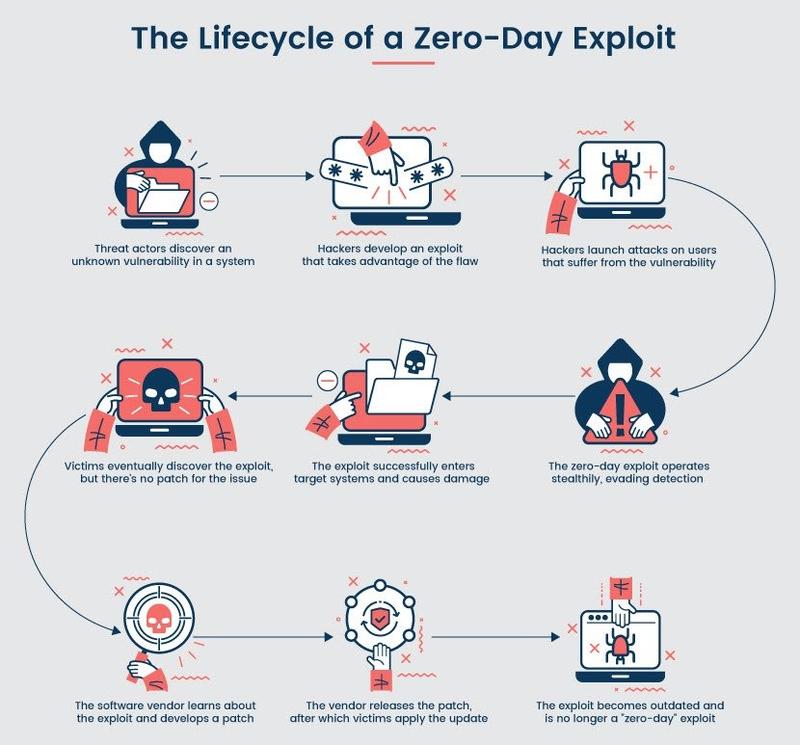 Lifecycle of a zero-day exploit