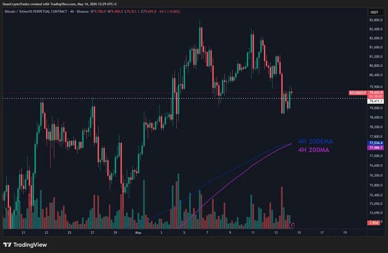 BTC/USDT perpetual contract chart