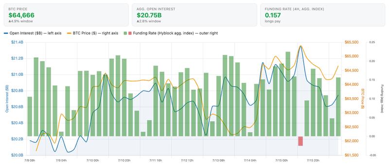 Bitcoin price, funding, and open interest chart