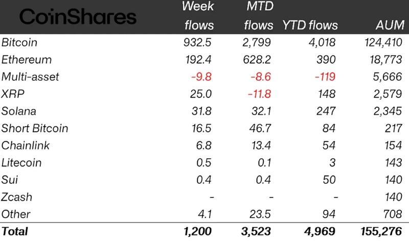 Crypto ETP flows by asset chart