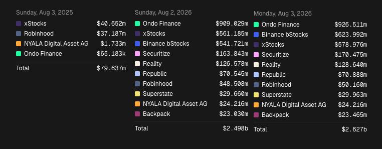 Tokenized stock value comparison chart
