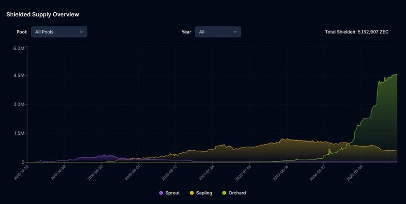 Zcash shielded supply chart