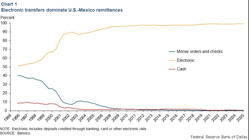 US-Mexico remittances chart