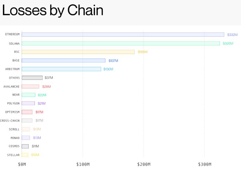 Blockchain losses by network in H1 2026