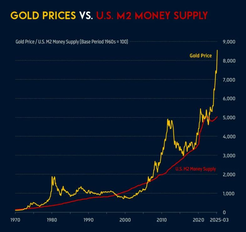 Gold price vs M2 expansion